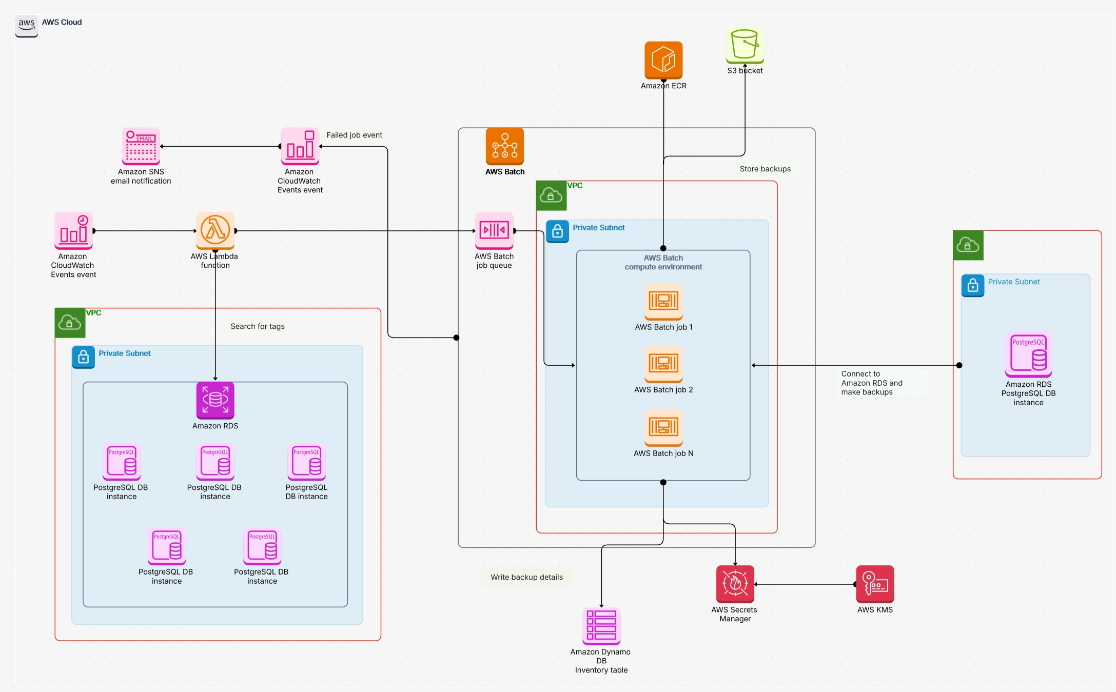 Auto backups for Amazon RDS